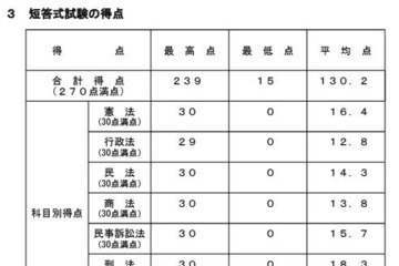 司法試験予備試験、短答式2,668人が合格…最高239点 画像