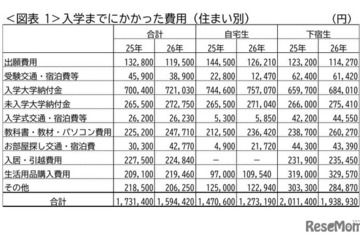 入学しなかった大学への納付金27万円…保護者5.5万人調査 画像