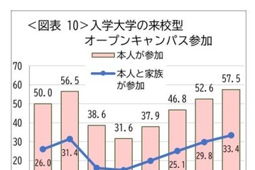 オープンキャンパス同行率58.1％で過去最高…親子受験が加速 画像