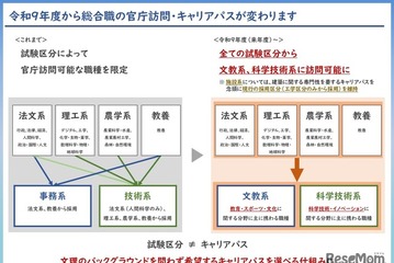 文科省、総合職の官庁訪問変更…文教・科技系は全試験区分から可能へ 画像