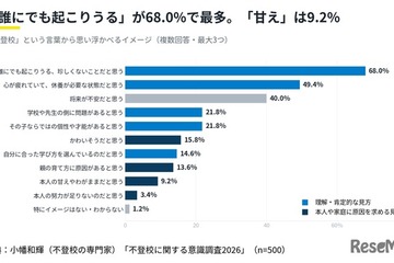 不登校は「甘え」9.2％にとどまる、制度の認知に課題…2026年調査 画像
