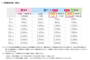 IIJmioがeSIMラインアップ拡充　SMS機能付きau網・ドコモ網を追加 画像