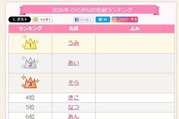 ひらがなの名前ランキング1位「うみ」TOP10はすべて2文字 画像