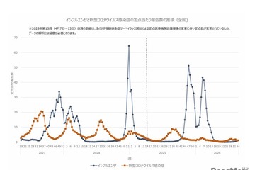 インフルエンザ、全国で流行入り…過去2番目の早さ 画像