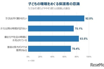 子供を早く寝かせたいが「家庭の努力だけでは限界」保護者7割 画像