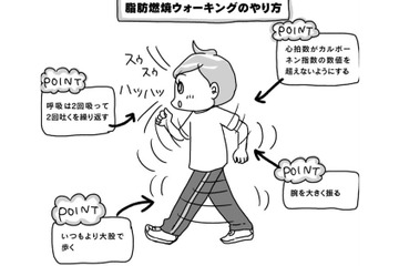 ガマンも激しい運動もゼロ！通勤・買い物で即実践できる「脂肪燃焼ウォーキング」の効果とは？【奇跡の仕組みダイエット #14】 画像