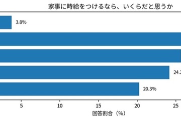 学生の8割がパートナーと家事分担を希望、家事の時給換算は中央値1,600円 画像