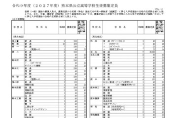 【高校受験2027】熊本県公立高、学校別の募集定員を発表 画像