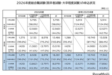 国家公務員総合職、申込者1.9％増…教養区分が48.8％占める 画像