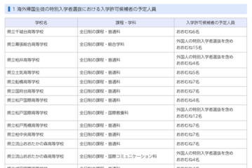 【高校受験2027】千葉県、帰国生徒など特別選抜の予定人員公表 画像