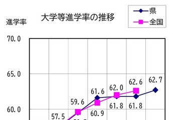 滋賀県、大学等進学率62.7％…前年度比0.9pt増 画像