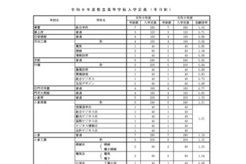 【高校受験2027】福岡県立高、入学定員14学級560人減 画像