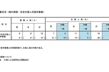 【小学校受験2027】立川国際中等附属小、海外帰国・外国人枠1.50倍 画像