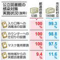 公立図書館の感染対策実施状況（抜粋）