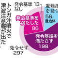 トンガ沖噴火で津波注意報が出た353市町村の対応