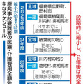 原発事故避難者の医療・介護費用全額免除見直しの主なスケジュール