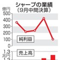 シャープの業績（9月中間決算）