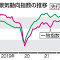 景気動向指数の推移