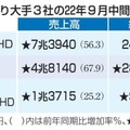 石油元売り大手3社の22年9月中間連結決算