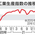 鉱工業生産指数の推移