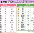 2024年上半期生まれ速報名前ランキングTOP10（提供写真）