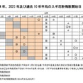 2024年、2023年および過去10年平均のスギ花粉飛散開始日