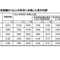 高卒認定試験の1以上の科目に合格した者の内訳