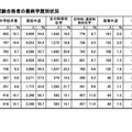 高卒認定試験合格者の最終学歴別状況