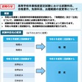 高等学校卒業程度認定試験における試験科目、合格要件、免除科目、出題範囲の変更等について