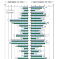 地域別の動向（大学・学校別）