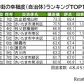 街の幸福度（自治体）ランキングTOP10