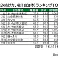 住み続けたい街（自治体）ランキングTOP10