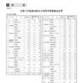 令和7年度 秋田県公立高等学校募集定員等