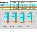 チャイルドシート使用状況全国調査（2024）：チャイルドシート着座状況調査結果