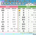 2024年8月生まれ人気の名前ランキング｜ベビーカレンダー月間名前ランキング調べ