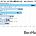 子供からの質問の種類はどのようなものだった？