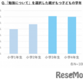「勉強について」を選択した親がもつ子供の学年