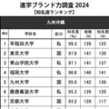 進学ブランド力調査2024「知名度ランキング」九州沖縄