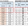 中学生・高校生通学時1万人あたり事故件数ランキング（上位）