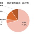 事故発生場所　高校生