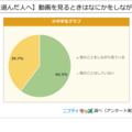 【YouTubeを選んだ人へ】動画を見るときはなにかをしながら見ている？