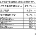 Q.現在、学習面でもっとも課題だと思うことは何ですか