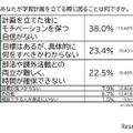 あなたが学習計画を立てる際に困ることは何ですか