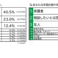 勉強する目的は何ですか、学習計画や学習の不安を誰に相談しますか