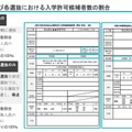 選抜の手順および各選抜における入学許可候補者数の割合