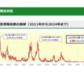 マイコプラズマ肺炎の患者報告数の推移（2011年から2024年まで）