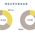 埼玉大学の男女比率