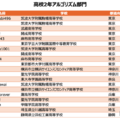 高校2年アルゴリズム部門