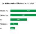 予備校の毎月の学費