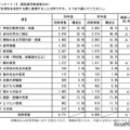 志望校を決定する際に重視すること